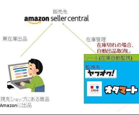 Amazon販売の無在庫転売ツール提供します 1ヵ月分の利用ラインセンスとなります。 イメージ2