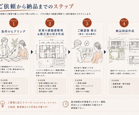 間取り添削！一級建築士が素敵な住まいを提案します 一生の買い物なので、納得のいく理想の間取りを見つけましょう！ イメージ2