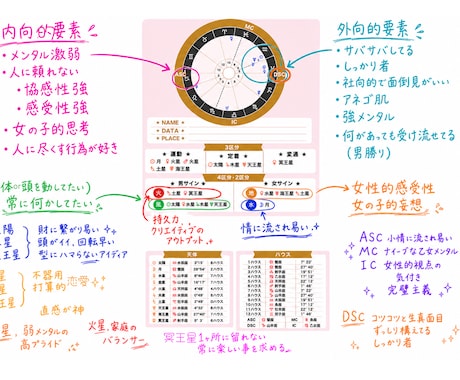 占星術であなたの基本ステータスや本質・才能を視ます 自分でも気づかない貴方の正体を分析 イメージ2