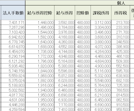 手取り最大化！役員報酬の最適額を確認できます 税金&社会保険料を考慮したシミュレーションが可能です イメージ2
