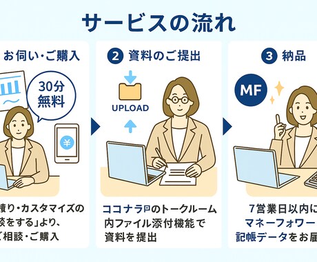 月額5,000円〜！★仕訳制限なし★記帳代行します 初回30分無料相談付き｜MF対応＆税理士連携OK イメージ2