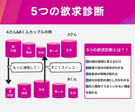 5つの欲求診断で自分の欲求を発見できます 仕事の充実度、恋愛や対人関係での幸福感を高めるのに役立ちます イメージ2