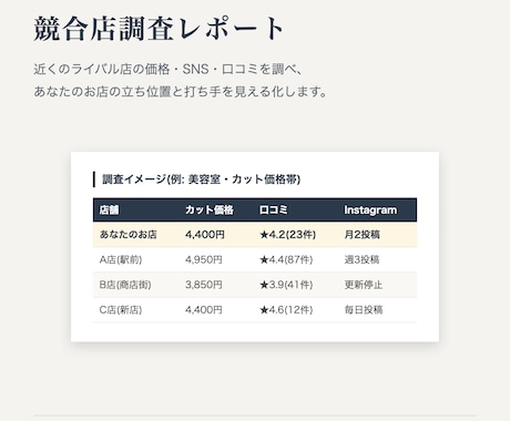 あなたのお店のライバル店を調査レポートにします 近隣ライバル店の価格・SNS・口コミを徹底調査。戦略が見える イメージ1