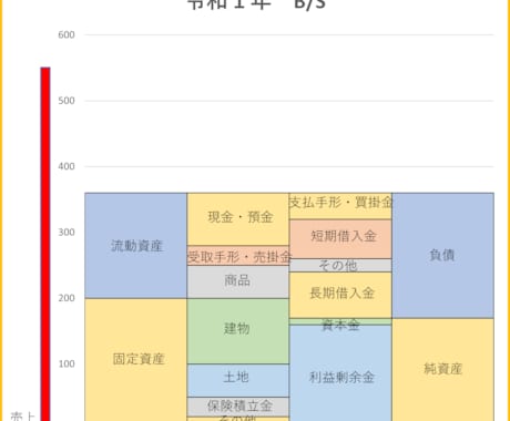 あなたの会社のB/Sを分かりやすいグラフにします 数字が苦手な人は必見！貸借対照表を見える化します イメージ1
