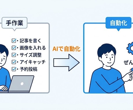 WordPressの記事作業をAIで自動化します 専門用語ゼロ。ブログのくり返し作業を、AIで自動化します イメージ2