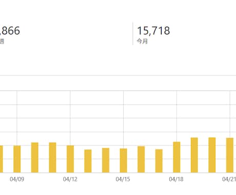 人の言葉で書くSEOに強い記事を2記事代筆します 2026年4月1.5万PV達成。SEOを意識した読まれる記事 イメージ2