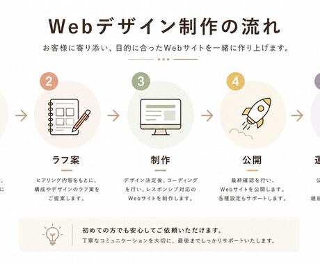ホームページ制作｜テンプレなし・こだわり反映します 飲食店・サロン向け本格サイトを¥20,000〜 イメージ2