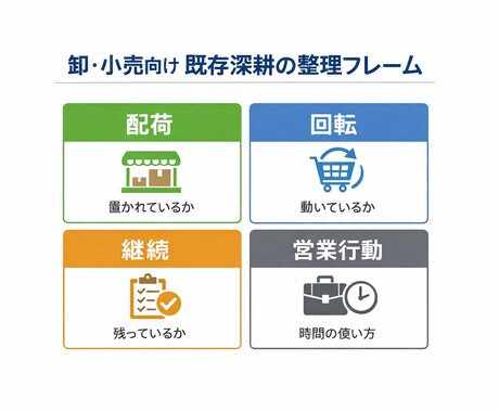 既存商品の売上構造を整理し（卸・小売向け）ます 新規提案を増やさず、既存商品の状況と営業の動きを整理します イメージ2