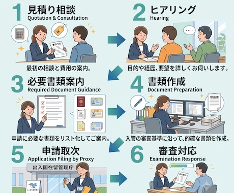専門：行政書士が技人国ビザ申請を取次ぎます 申請取次行政書士が対応。技人国申請は28,000円～ イメージ2