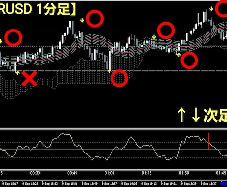 バイナリーオプション★スネークラインサイン販売ます 高性能↑↓シグナル＆スネークライン表示で現在のトレンド可視化 イメージ2