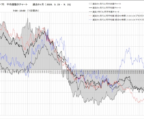 FX 外国為替　曜日別の平均値動チャート作成します イメージ1