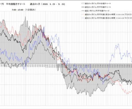 FX 外国為替　曜日別の平均値動チャート作成します ドル円の曜日別の値動きの特徴、動きやすい時間がわかります イメージ1