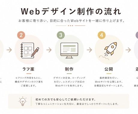 ホームページ制作｜テンプレなし・こだわり反映します 飲食店・サロン向け本格サイトを¥40,000〜 イメージ2
