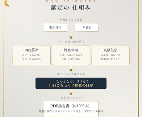 金運アップの兆し、視えます 十神×吉日で金運が上向く時期を占います イメージ2