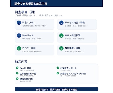 競合3社をWeb調査して比較レポートにまとめます 価格・特徴・Web/SNSを出典付きで整理します イメージ2