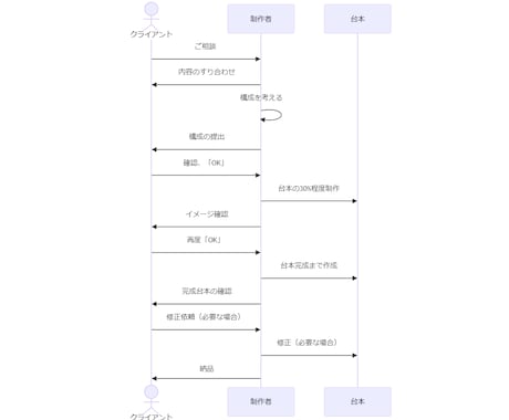 金融シナリオをあなたの要望に沿って提供します 商業誌、kindle、Youtube台本　何にでも対応可！ イメージ2