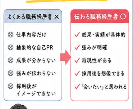 現役人事が書類選考を通過する職務経歴書へ改善します 企業目線で通過率アップをサポートします！ イメージ2