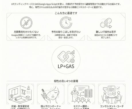 LP制作×自動化で24h予約受付を実現します 考えなくていいところは、考えなくていい 一人運営で回る仕組み イメージ2