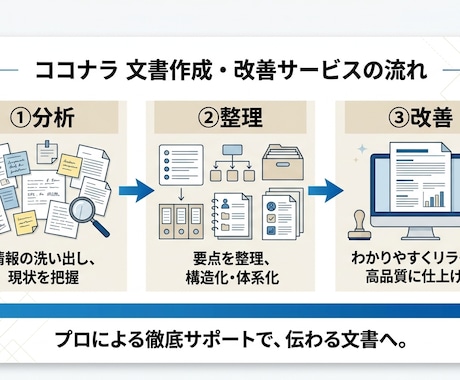文章構造を分析し改善します 伝わる文章へ構造から再設計。整え、使える形にします イメージ2