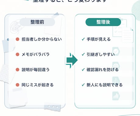 まとまっていない業務を整理し必要な資料にします メモや口頭説明から手順書・フロー図など最適な形をご提案します イメージ2