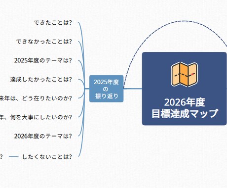 2026年の目標と行動を”マインドマップ化”します 2026年の目標と行動を“マインドマップで言語化”する90分 イメージ1