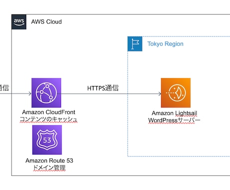 月500円〜のWordPressをAWSに作ります ドメイン登録、HTTPS対応、CDN導入の全て実施 イメージ2