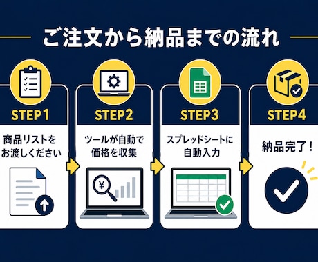 ECサイトの価格リサーチを自動化します 手作業のリサーチ作業をゼロに！毎日の価格調査を自動化します イメージ2
