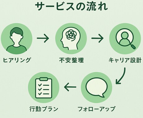脱公務員転職カウンセリング：不安を整理・伴走します 安定を手放す不安も、経験者だからこその安心と伴走力で支えます イメージ2