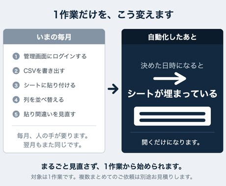スプレッドシートの手作業を1つ自動化します 毎月コピペしている作業を、1つだけ止めます。 イメージ2