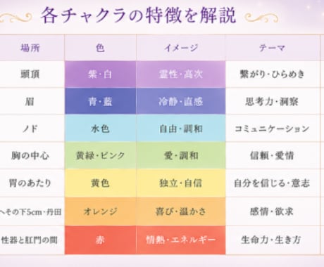 7つのチャクラから心とエネルギー状態を読み解きます 7つのチャクラ状態を数値化します イメージ2
