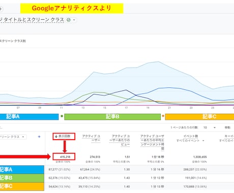 AI活用で効率的！SEO対策のブログ記事執筆します 月間20万PV達成の実績あり！読者に響く記事をお書きします イメージ2