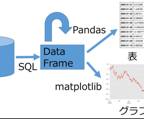 データ分析のためのPython教えます pythonのpandas,matplotlibで分析したい イメージ1