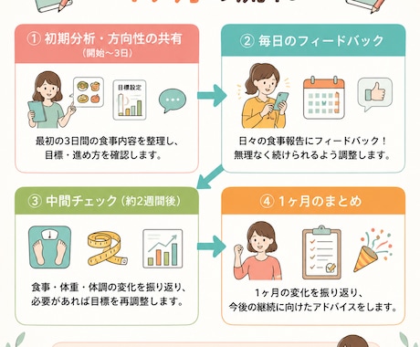 管理栄養士がダイエットをサポートします 食べながら続ける、管理栄養士の30日サポート イメージ2
