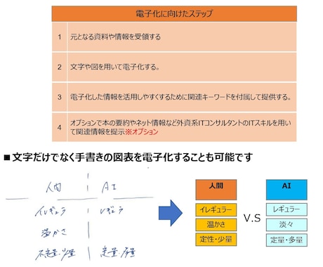あなたの埋もれかけの情報を、私が光り輝かせます 議事録年100本以上！外資系ITコンサルタントにお任せを！ イメージ2