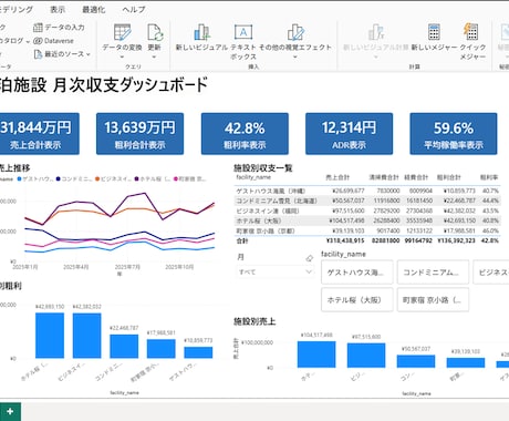 Power BIで月次経営を自動可視化します 売上・粗利・稼働率を1画面にまとめます イメージ1