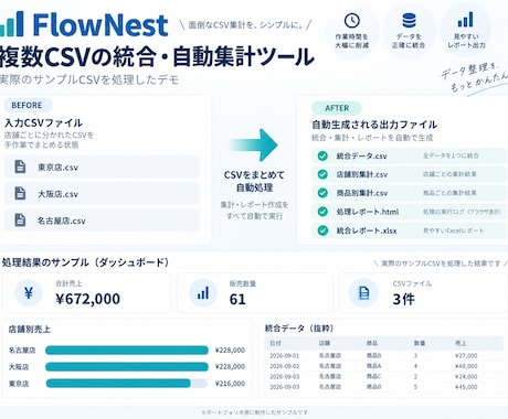 Excel・CSVの面倒な定型作業を自動化します 集計・結合・整形などの繰り返し作業をラクにします イメージ1