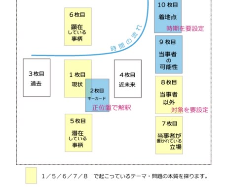 スピリチュアルタロット占い【画像付き】で鑑定します 仕事＊金運＊子宝＊恋愛＊相手の気持ちと今後の流れを視ます！ イメージ2