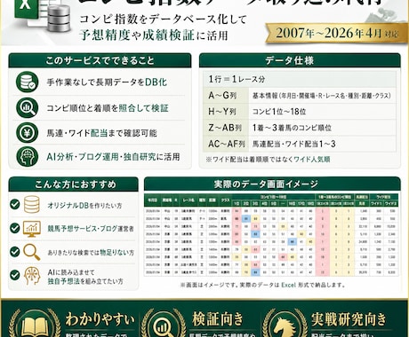 更新！コンピ指数データ取り込み代行します コンピ指数をデータベース化して予想精度や成績を向上させよう イメージ1