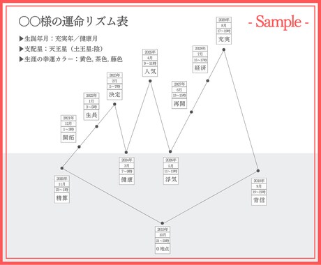 0学×AI占術であなたの運命リズムを鑑定します 国が認めた占命学で運命リズムと未来のベストな選択が分かります イメージ2