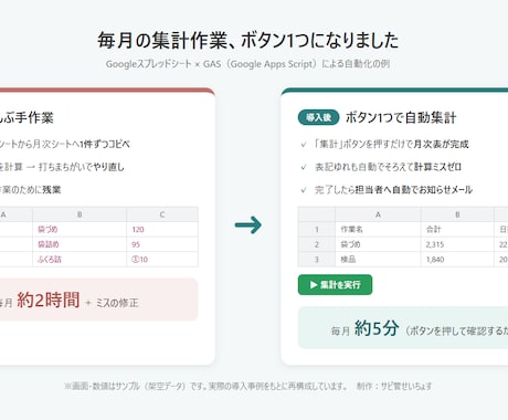 スプレッドシートの繰り返し作業を自動化します 転記・集計・自動メールを現場目線で時短します イメージ2