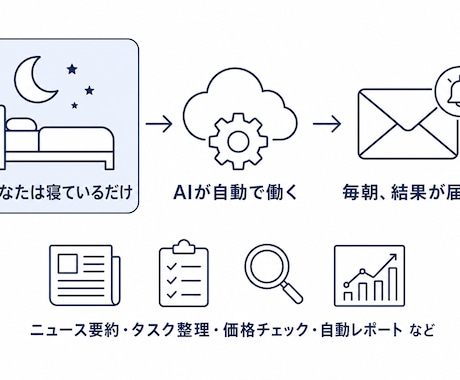 寝ている間も完全自動で作業するAIを構築します PCを閉じても毎日勝手に働く、あなた専用の無人AIを伝授 イメージ2