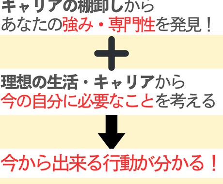 次のステージに向けた目標設定をサポートします 強みを引き出して行動に繋げ、前向きになれるキャリア相談 イメージ2