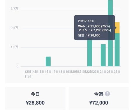 ブランドの短期間で拡散、収益UPする方法教えます 経験を元に売り方魅せ方拡散する方法教えます！ イメージ2