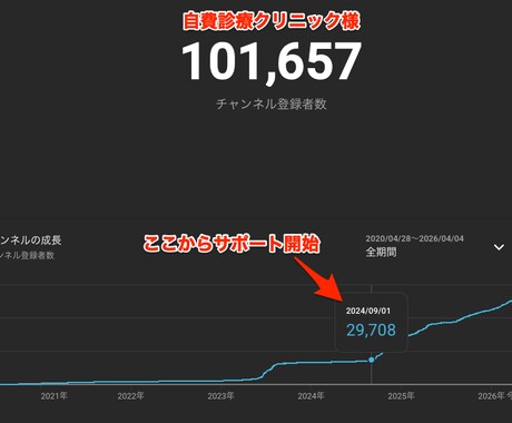 登録者15万人がYouTubeコンサルします 登録者2.5万→10万人 YouTube戦略を直伝 イメージ2