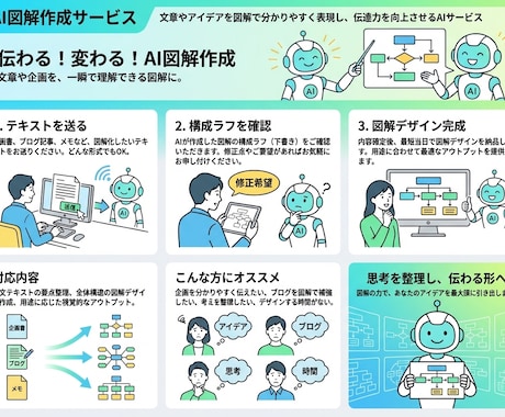 即日納品！一目で伝わる図形を作ります あなたは文章を送るだけ！AI×プロ視点で作成します イメージ2