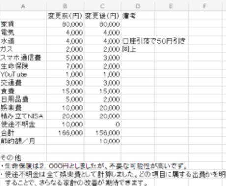 家計改善！あなたに合わせた家計の予算をご提案します あなたの生活スタイルや家族構成に合わせたプランをご用意します イメージ2