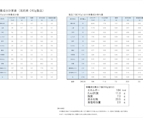 小規模食品販売向け栄養成分計算を承ります 初めての商品販売もご相談いただけます イメージ2