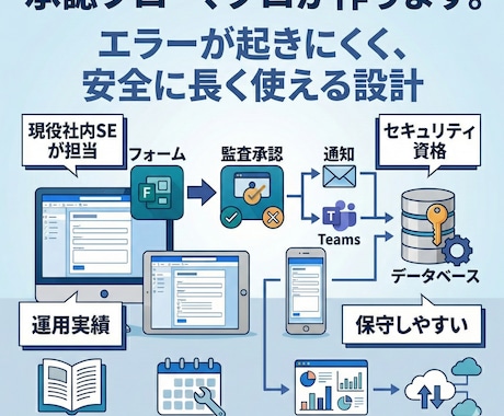 Power Automateで承認フロー開発します 「エラーが起きにくく、安全に長く使える」フローを構築します イメージ1