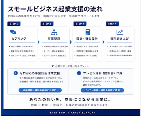 スモールビジネスの起業計画・融資支援します 創業計画・融資資料・事業設計をサポート イメージ1