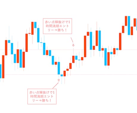 バイナリーのライントレード手法教えます サインツールを使ってみたけど結局どれもダメだった方へ イメージ2